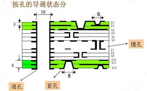 什么是盲埋孔PCB電路板？